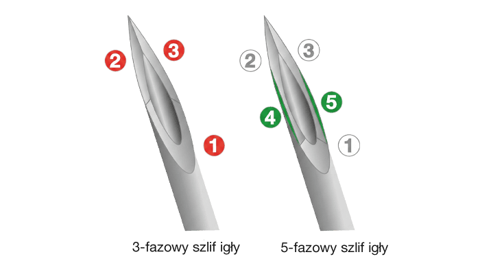 Graphic explaining the 5-bevel-design