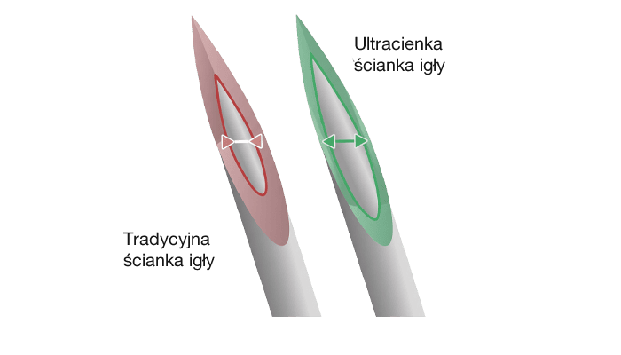 Graphic visualizing thin needle walls